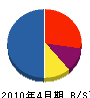 ヨコイチ・ガーデン 貸借対照表 2010年4月期