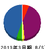 山川造園土木 貸借対照表 2013年3月期