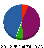 山川造園土木 貸借対照表 2012年3月期