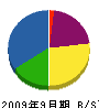 野田建設 貸借対照表 2009年9月期