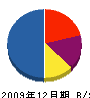 藤村電気 貸借対照表 2009年12月期