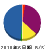 エチクニ 貸借対照表 2010年6月期