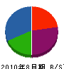 窪江産業 貸借対照表 2010年8月期