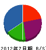 佐々木電機 貸借対照表 2012年7月期