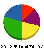 野田建設 貸借対照表 2012年10月期