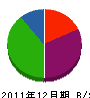 栗栖開発 貸借対照表 2011年12月期