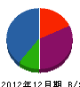 栗栖開発 貸借対照表 2012年12月期