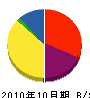 戸田建設工業 貸借対照表 2010年10月期