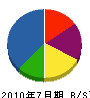 福嶋商会 貸借対照表 2010年7月期