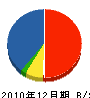平井造園 貸借対照表 2010年12月期