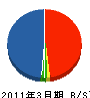 染谷建築事務所 貸借対照表 2011年3月期