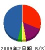 目崎 貸借対照表 2009年2月期