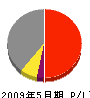 山田興産 損益計算書 2009年5月期