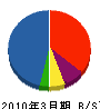 ミサワホーム近畿 貸借対照表 2010年3月期