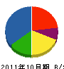 小林建設 貸借対照表 2011年10月期