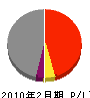金沢工務店 損益計算書 2010年2月期
