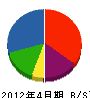 上野 貸借対照表 2012年4月期