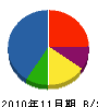 柴田建設 貸借対照表 2010年11月期