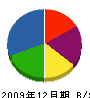 花森 貸借対照表 2009年12月期