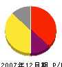 福井鉄工所 損益計算書 2007年12月期