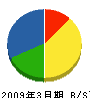 益田通信建設 貸借対照表 2009年3月期