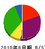 川西鉄工所 貸借対照表 2010年8月期