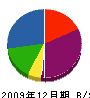 静央電業 貸借対照表 2009年12月期