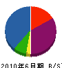 芦沢設備工業 貸借対照表 2010年6月期