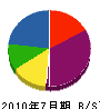 美坂企業 貸借対照表 2010年7月期