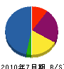 三又建設 貸借対照表 2010年7月期