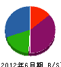 津久井開発 貸借対照表 2012年6月期