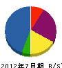 渡辺工業 貸借対照表 2012年7月期