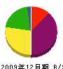 髙徳建設 貸借対照表 2009年12月期
