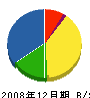 松本建築 貸借対照表 2008年12月期