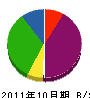 三東水道 貸借対照表 2011年10月期