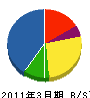 惠良工務店 貸借対照表 2011年3月期
