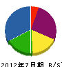 岡田工務店 貸借対照表 2012年7月期