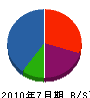 坂田技建 貸借対照表 2010年7月期
