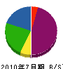 辰巳組 貸借対照表 2010年7月期