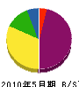瀬賀組 貸借対照表 2010年5月期