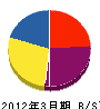 佐藤左官工業 貸借対照表 2012年3月期