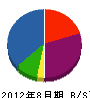 東友 貸借対照表 2012年8月期