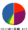神崎造園 貸借対照表 2012年2月期