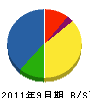 昭和建設 貸借対照表 2011年9月期