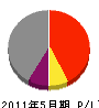 竹本工業 損益計算書 2011年5月期