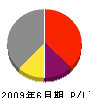 田中工務店 損益計算書 2009年6月期