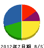 小松土木 貸借対照表 2012年7月期