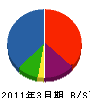 三協テック北海道 貸借対照表 2011年3月期