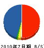 東京カーペット加工 貸借対照表 2010年7月期