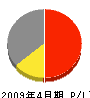 ワタカ建設 損益計算書 2009年4月期